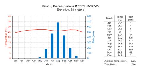 guinea-bissau climate